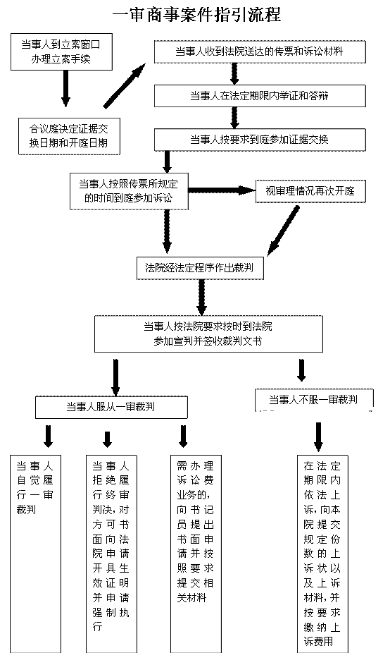 商事一审诉讼流程图.gif